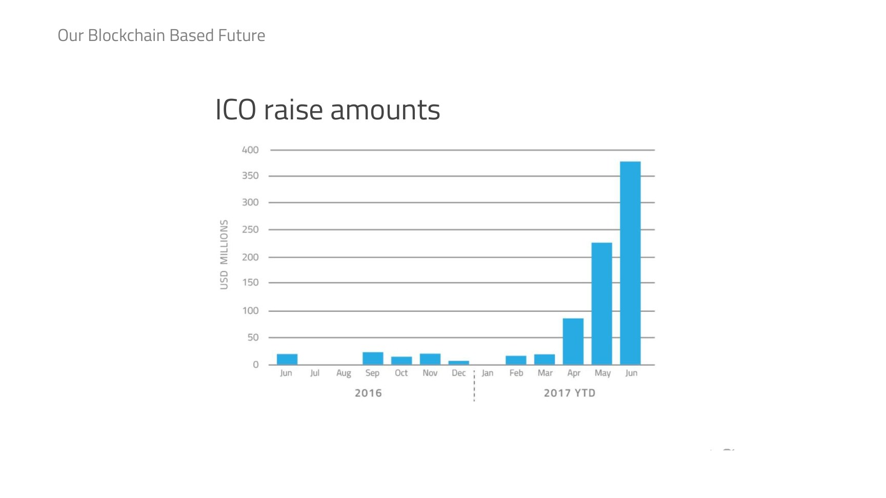 Bar chart of ICO raise amounts climbing steeply through 2017.