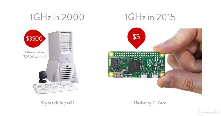 A $3500 Kryotech SuperG from 2000 beside a $5 Raspberry Pi Zero from 2015, both 1GHz machines.