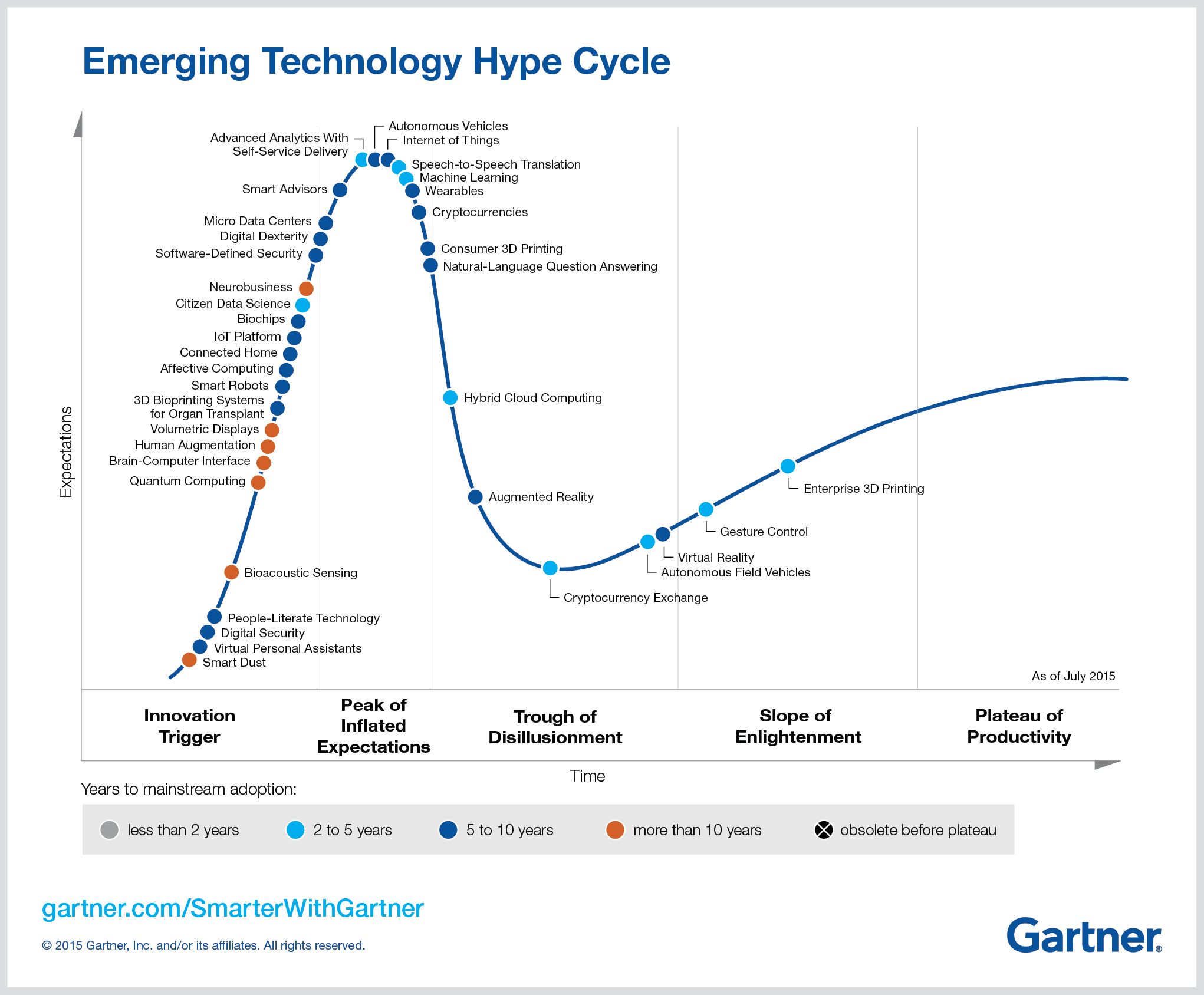 Gartner Emerging Technology Hype Cycle chart.