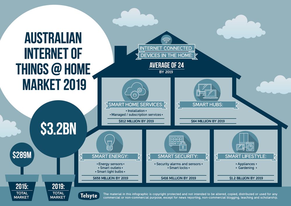 Infographic of the Australian Internet of Things home market, worth $289M in 2015 and $3.2BN by 2019.
