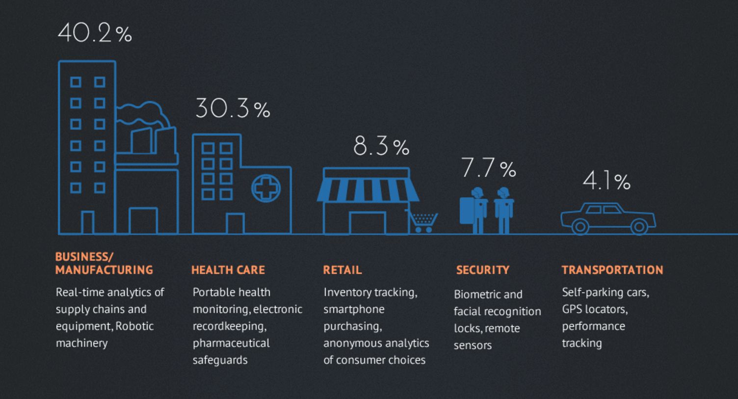 Infographic of IoT adoption across sectors, manufacturing, health care, retail, security and transportation.