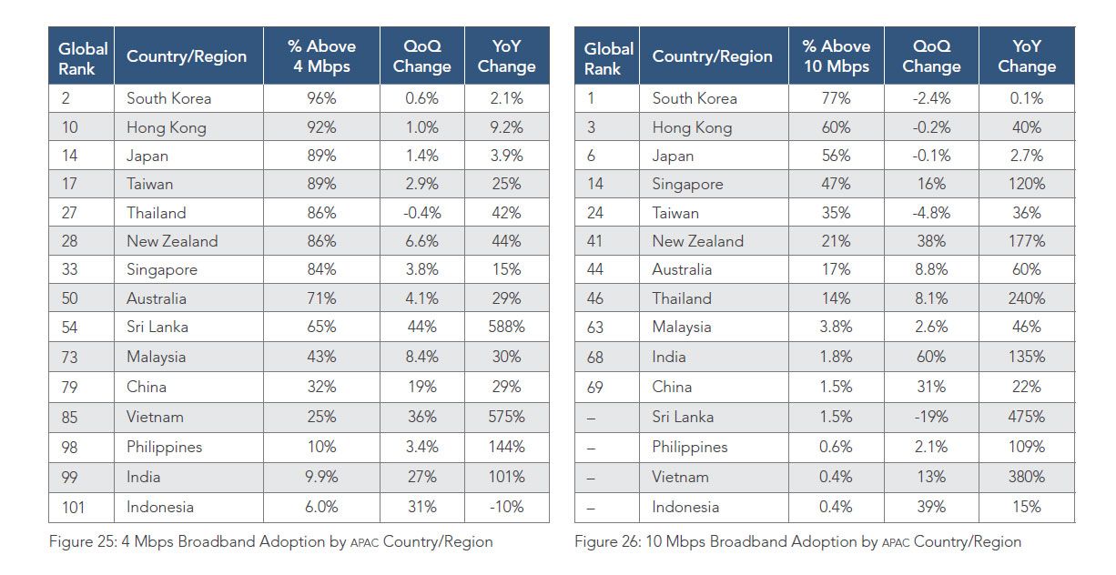 Table of global broadband adoption by country and region.