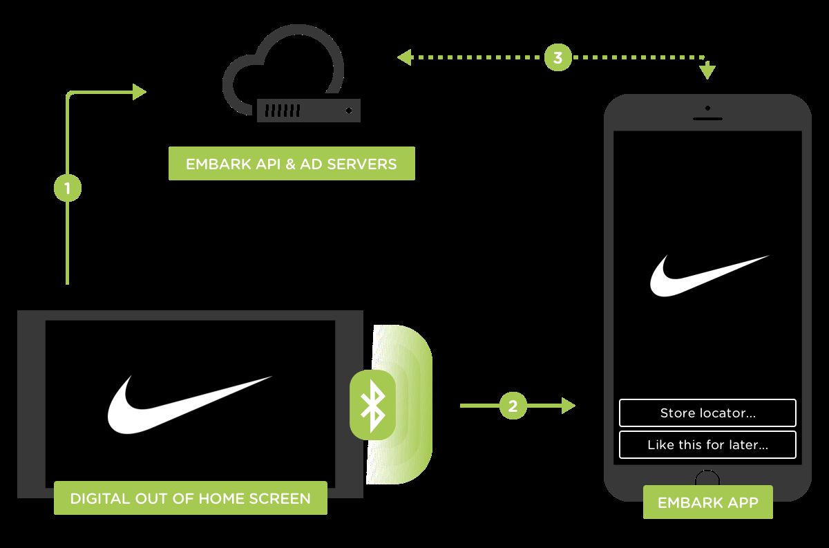 Diagram of an ad platform pushing a Nike offer to a phone through a digital screen and bluetooth.