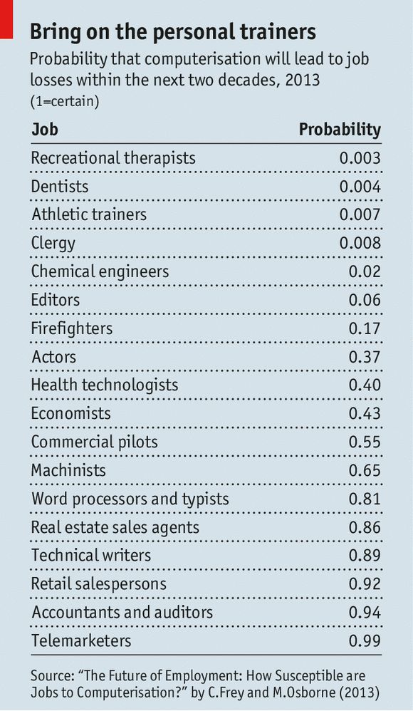 Table of the probability that computerisation leads to job losses within two decades. Recreational therapists sit at 0.003, telemarketers at 0.99, accountants and auditors at 0.94. Frey and Osborne, 2013.