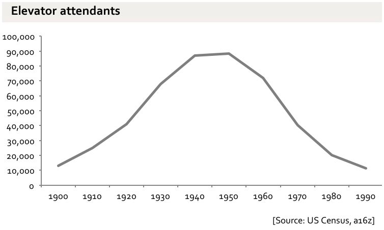 Line chart of US elevator attendants, rising to about 90,000 by 1950 then falling to about 12,000 by 1990, from US Census and a16z.