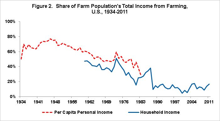 Chart of the share of farm population income from farming, US, 1934 to 2011, trending down over time.