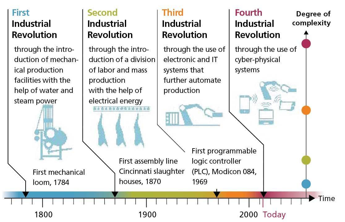 Timeline of the four industrial revolutions against degree of complexity, mechanical looms in 1784 up to cyber-physical systems today.