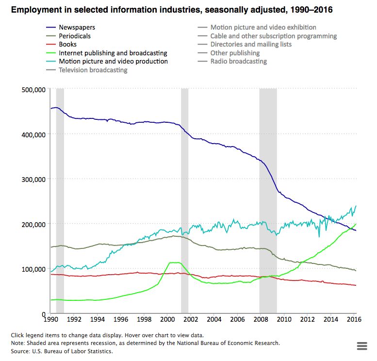 Chart of employment in selected information industries, 1990 to 2016. Newspapers decline steeply while internet publishing rises.