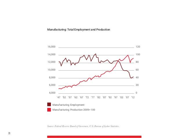 Chart of US manufacturing total employment and production, 1947 to 2012. Production climbs while employment falls after 2000. Federal Reserve Board of Governors and US Bureau of Labor Statistics.