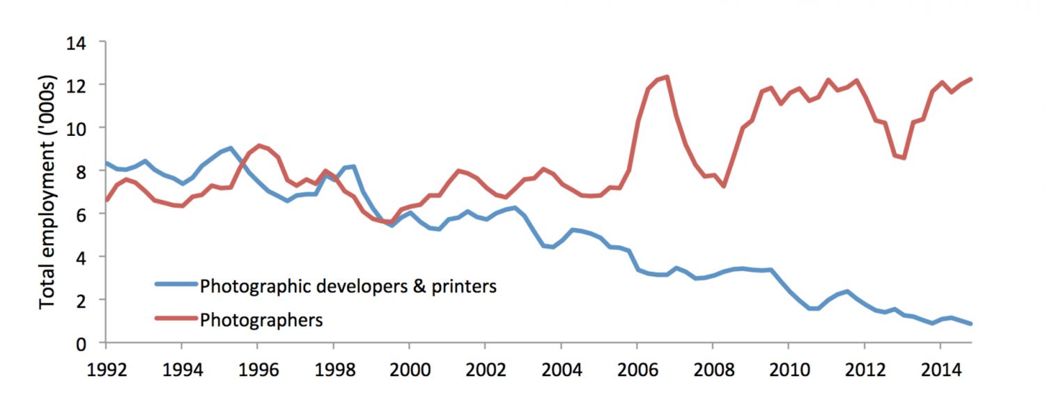 Chart of US employment, 1992 to 2014. Photographic developers and printers decline while photographers rise, as digital cameras take over.