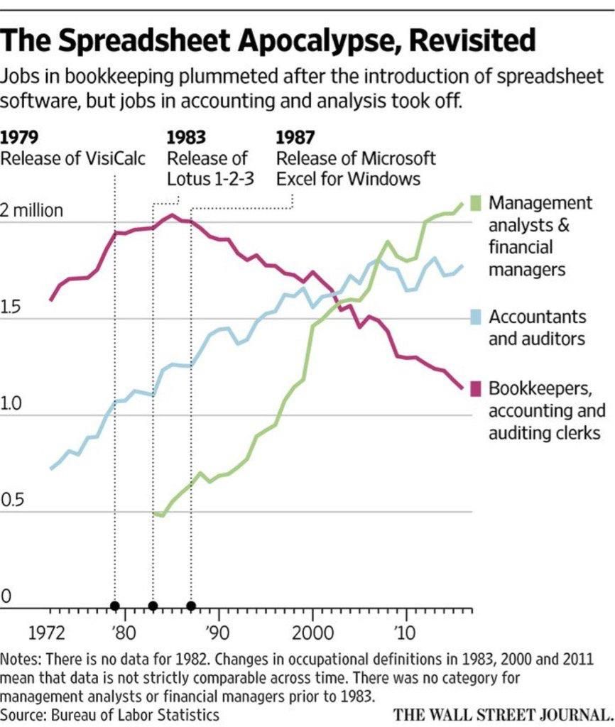 Wall Street Journal chart, The Spreadsheet Apocalypse Revisited. Bookkeeping jobs fall after VisiCalc, Lotus and Excel, while accounting and analysis jobs rise. Bureau of Labor Statistics.
