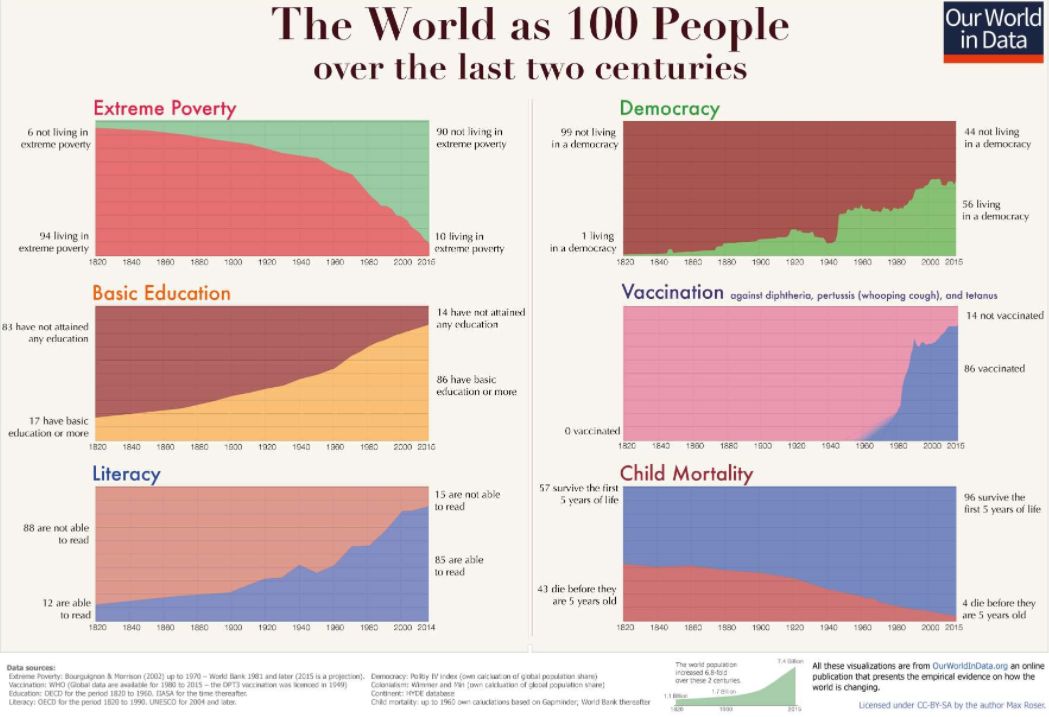 Our World in Data, the world as 100 people over two centuries. Extreme poverty, basic education, literacy, democracy, vaccination and child mortality all improve dramatically.